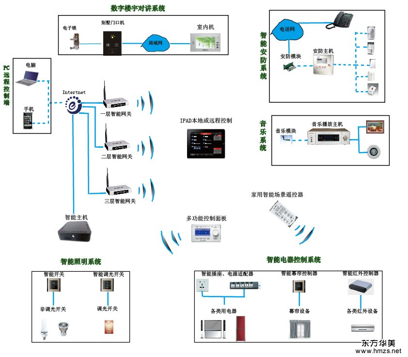 三層別墅智能家居系統