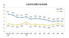 9月CPI同比漲1.9% 居住價格同比上漲2.3%
